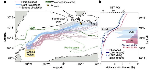 The team found that icebergs from Antarctica remain gradually insoluble northward during certain changes in Earth's orbit from the sun - reducing solar energy coming to the surface.